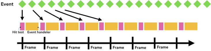 事件淹没了屏幕刷新的时间轴,导致页面很卡顿