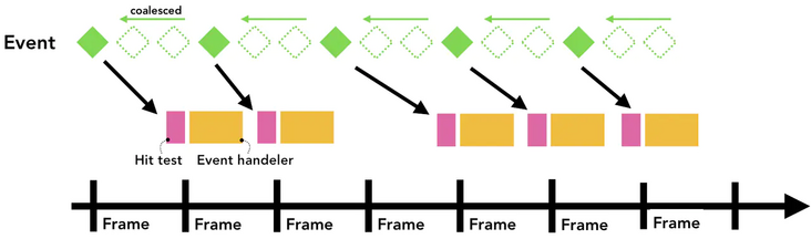 和之前相同的事件轴,可是这次事件被合并并延迟调度了