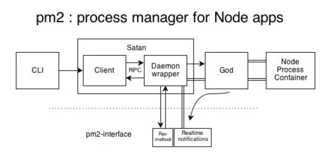 pm2架构图